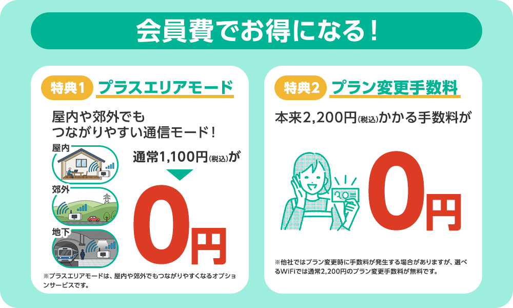 会員費でお得になる! 特典1 プラスエリアモード 屋内や郊外でもつながりやすい通信モード! 通常1,100円(税込)が0円 ※ブラスエリアモードは、屋内や郊外でもつながりやすくなるオプションサービスです。特典2 プラン変更手数料 本来2,200円(税込)かかる手数料が0円 ※他社ではプラン変更時に手数料が発生する場合がありますが、選べるWiFiでは通常2,200円のプラン変更手数料が無料です。