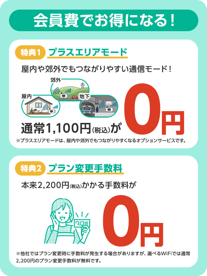 会員費でお得になる! 特典1 プラスエリアモード 屋内や郊外でもつながりやすい通信モード! 通常1,100円(税込)が0円 ※ブラスエリアモードは、屋内や郊外でもつながりやすくなるオプションサービスです。特典2 プラン変更手数料 本来2,200円(税込)かかる手数料が0円 ※他社ではプラン変更時に手数料が発生する場合がありますが、選べるWiFiでは通常2,200円のプラン変更手数料が無料です。