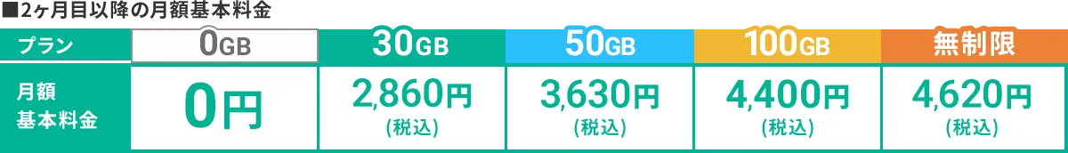 初月月額基本料金0円