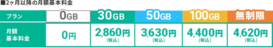 初月月額基本料金0円