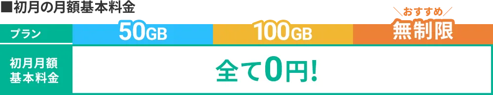 初月月額基本料金がすべてのプランで0円