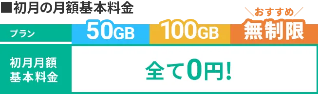 初月月額基本料金がすべてのプランで0円