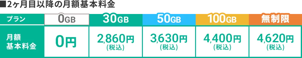 初月月額基本料金0円