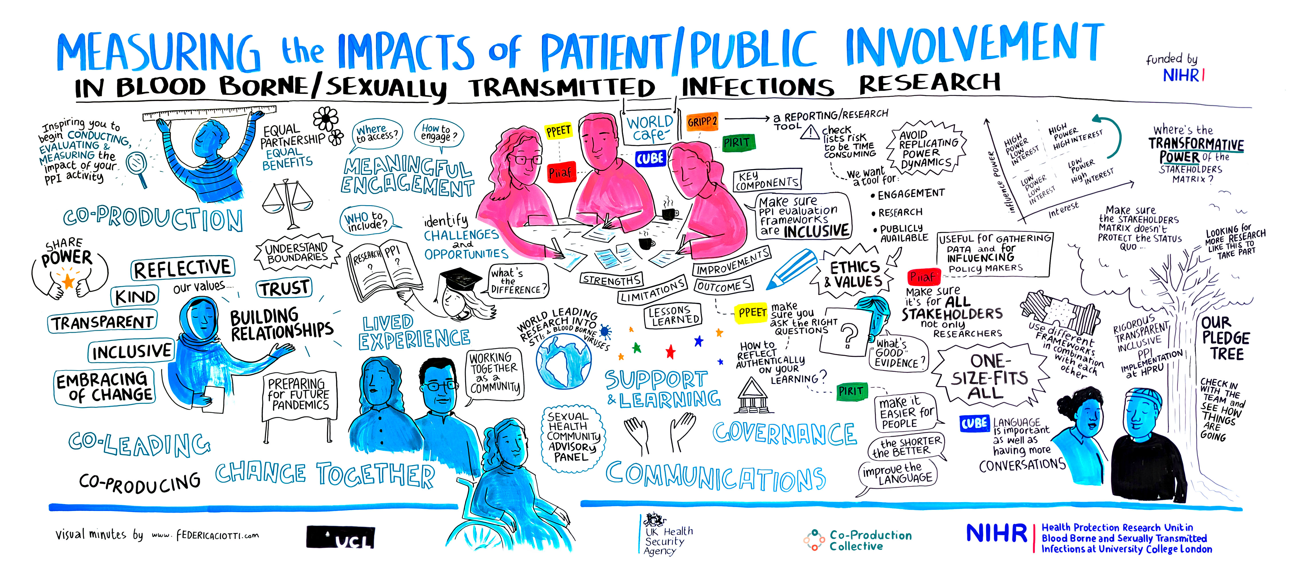 This is an image of a Co-production drawing. The title of this drawing is ' Measuring the Impacts of Patient/Public Involvement in Blood Borne/Sexually Transmitted Infections Research.