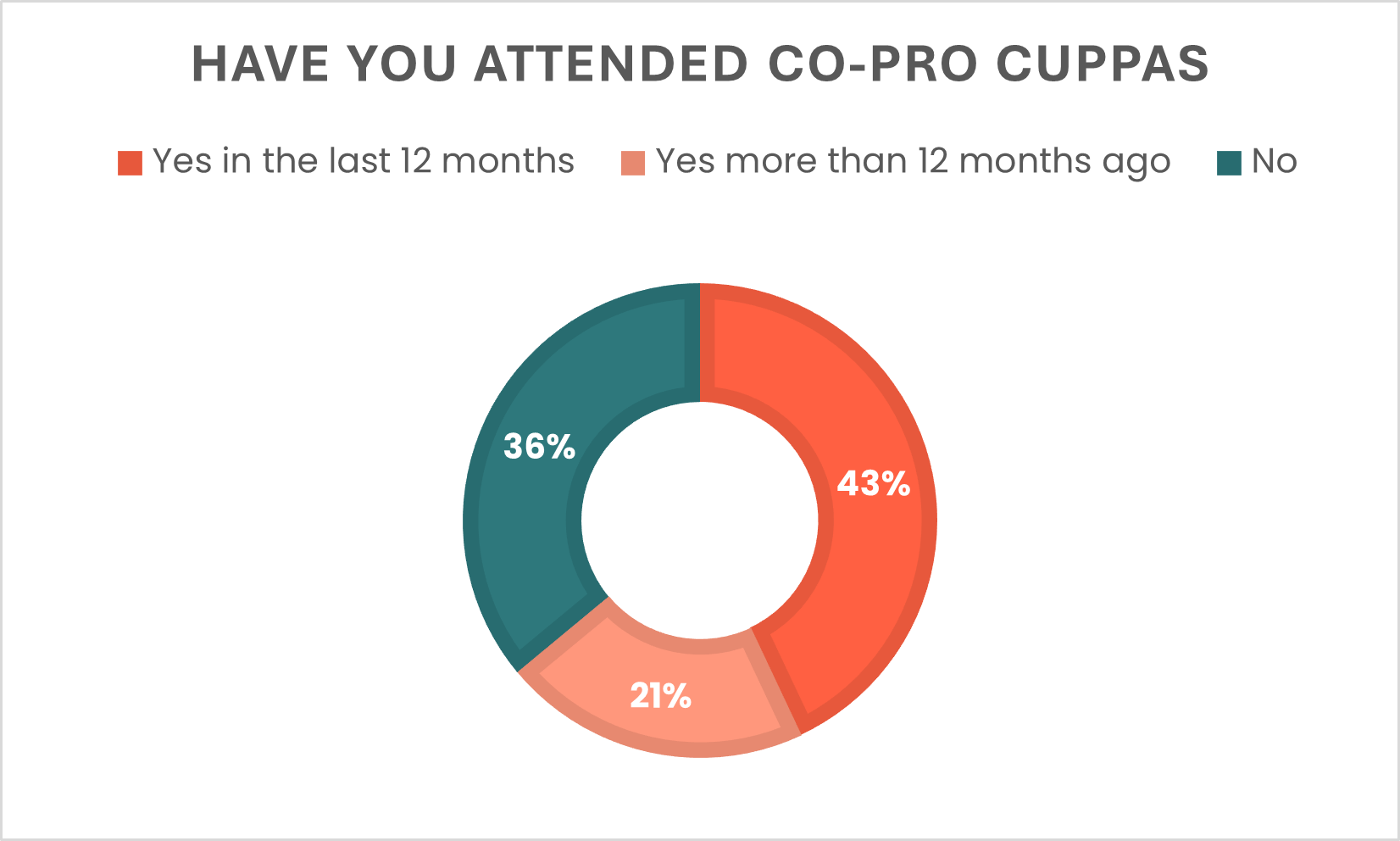 Pie chart in teal dark orage and light orange saying - Hhave you attended Co-Pro Cppas - 43% yes in the last 12 months, 36% No and 21% yes more than 12 months ago
