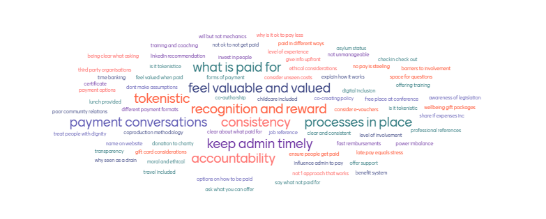 A word cloud featuring a variety of words and phrases of different sizes. Phrases like "what is paid for", "consistency" and "keep admin timely" are larger than the others.