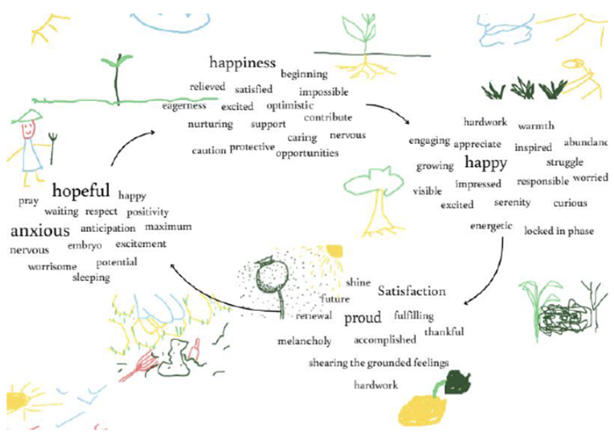 Collections of individual words arranged in a cycle, with words like "happiness", "caring", "happy". "responsible", "proud", "satisfaction", "hopeful", "anxious" with child-like illustrations of growing plants. 