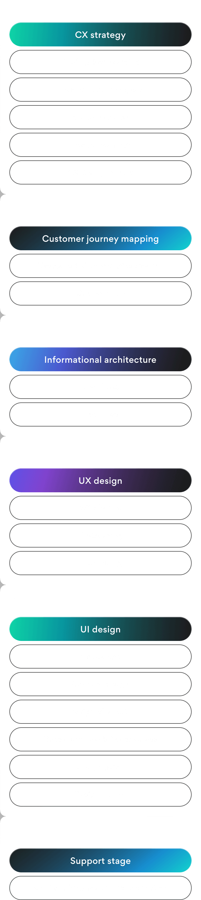 Stages of building and developing a CX strategy: from competitor analysis and user research to wireframes, UI design, prototyping, testing, and implementation.
