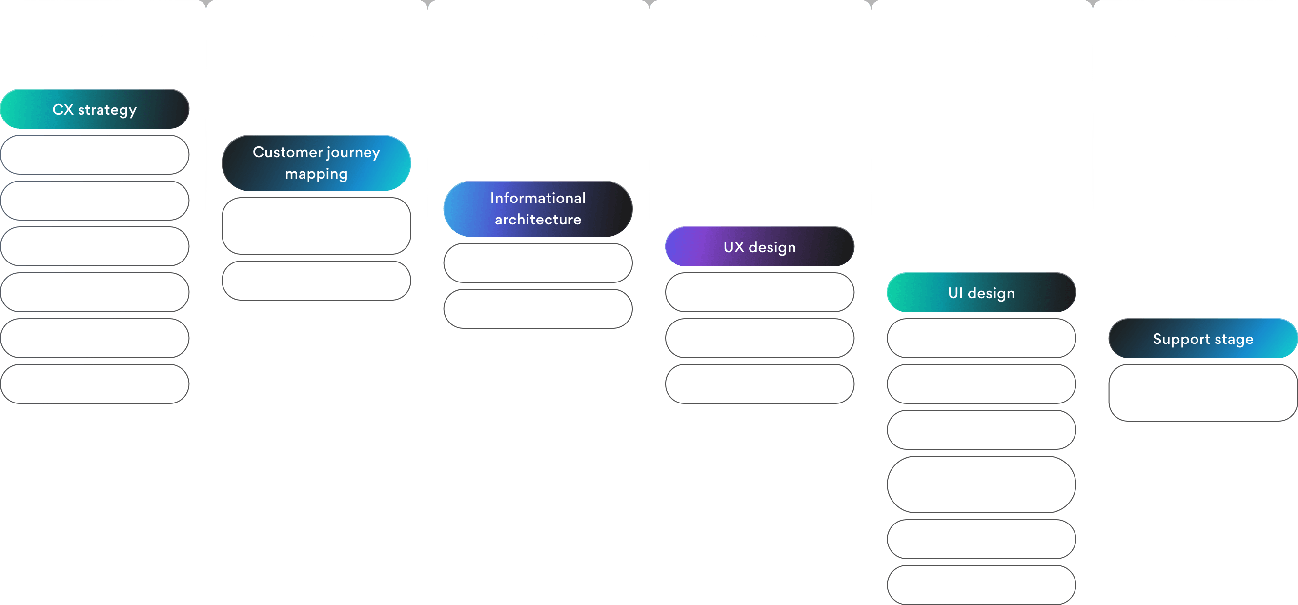 Stages of building and developing a CX strategy: from competitor analysis and user research to wireframes, UI design, prototyping, testing, and implementation.