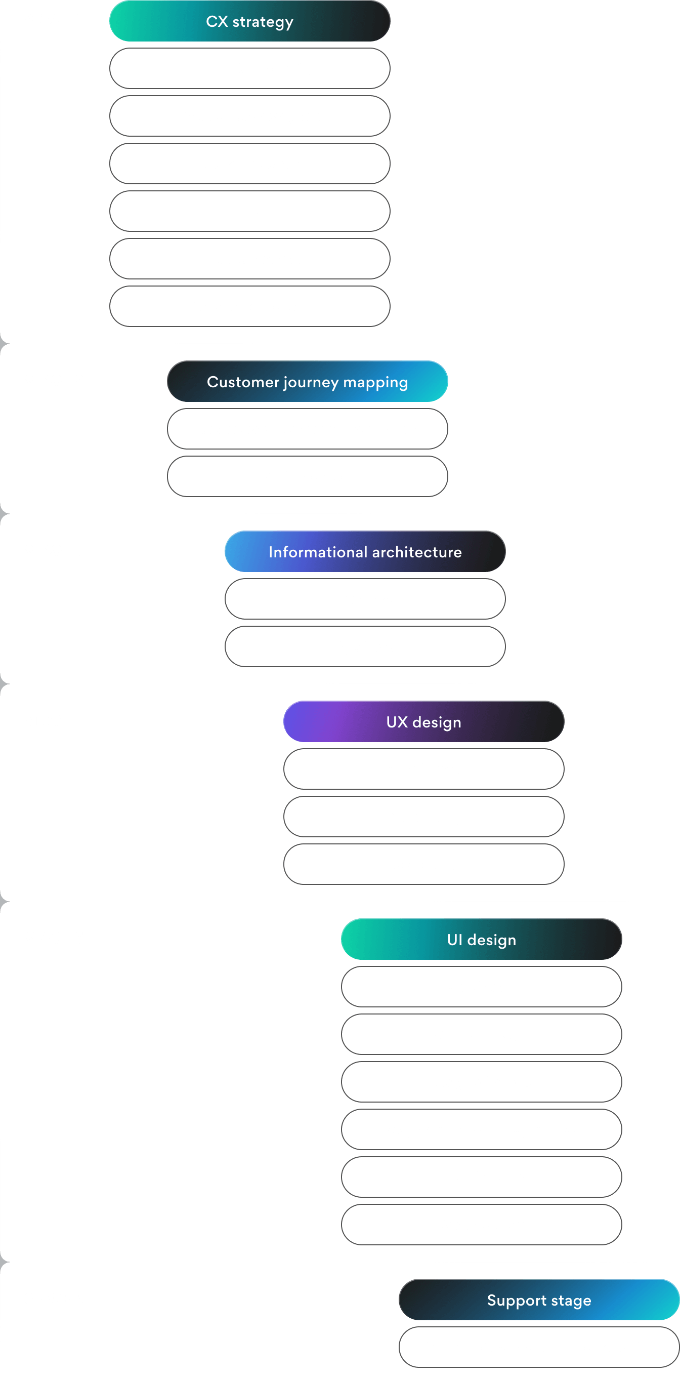 Stages of building and developing a CX strategy: from competitor analysis and user research to wireframes, UI design, prototyping, testing, and implementation.