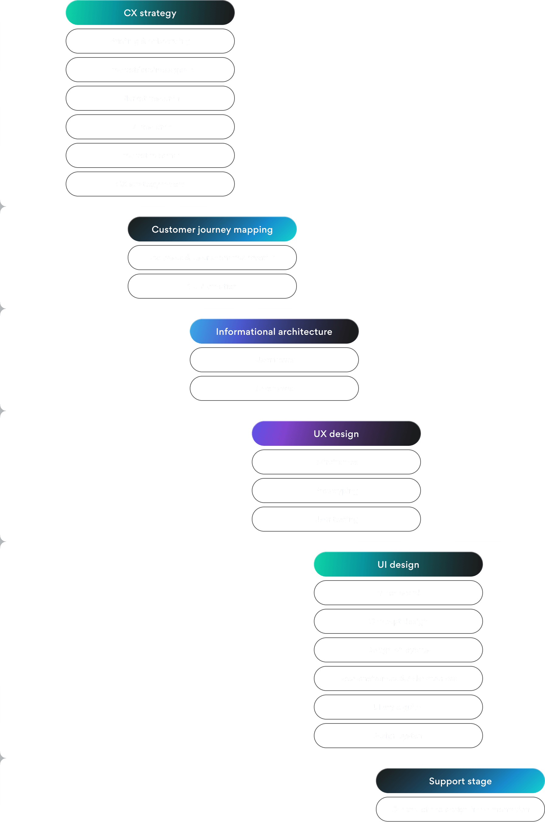 Stages of building and developing a CX strategy: from competitor analysis and user research to wireframes, UI design, prototyping, testing, and implementation.