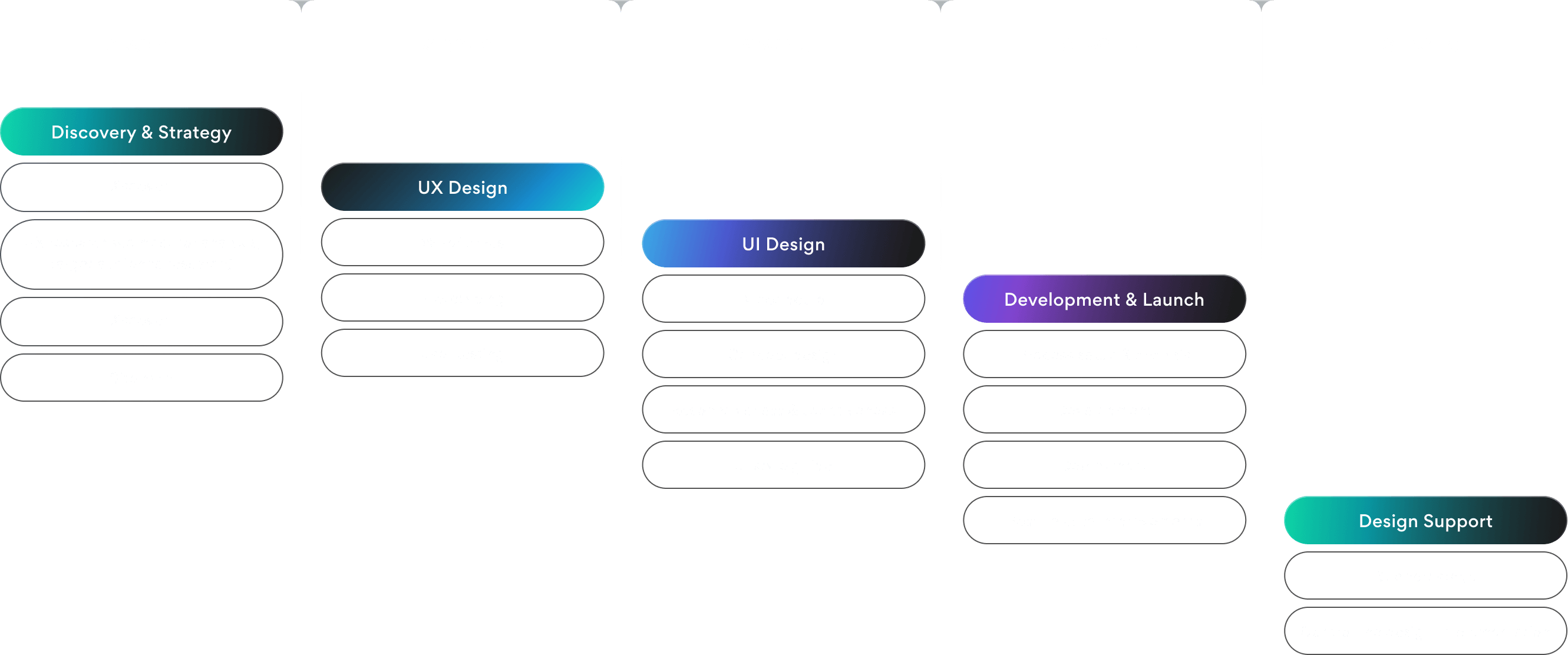 Stages of building and developing a CX strategy: from competitor analysis and user research to wireframes, UI design, prototyping, testing, and implementation.