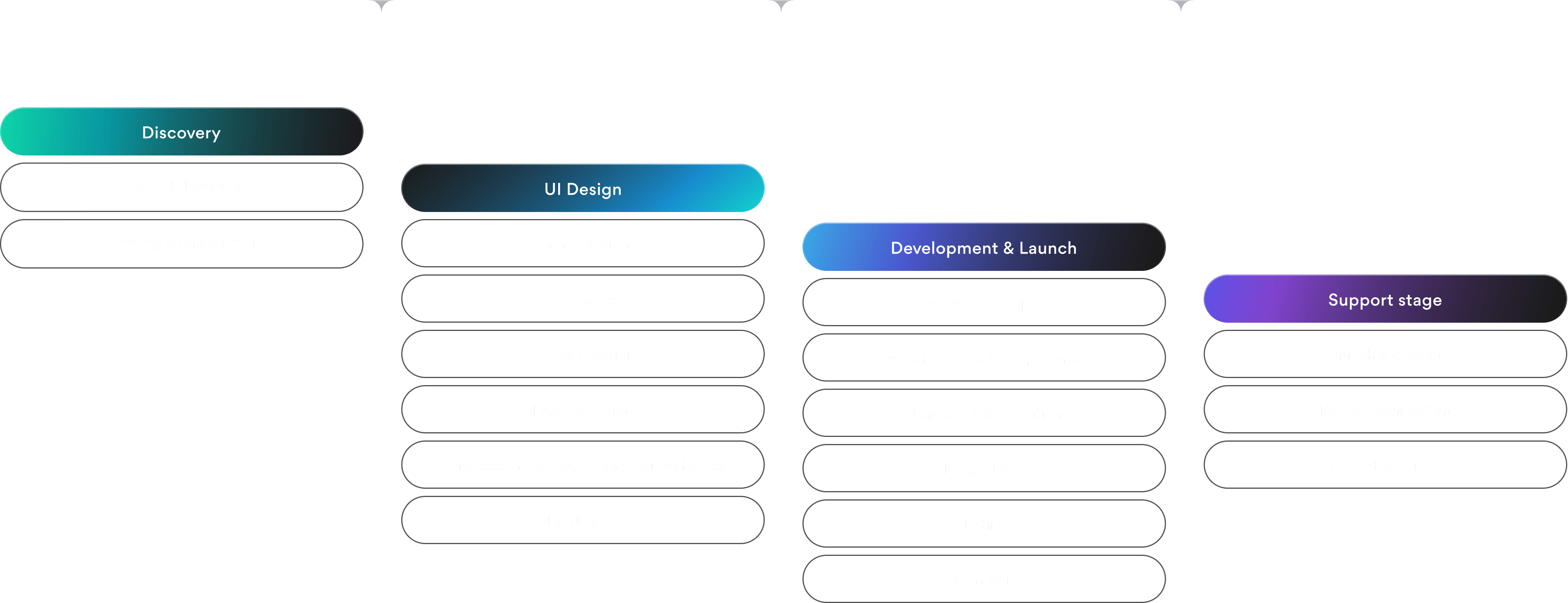 Stages of building and developing a CX strategy: from competitor analysis and user research to wireframes, UI design, prototyping, testing, and implementation.