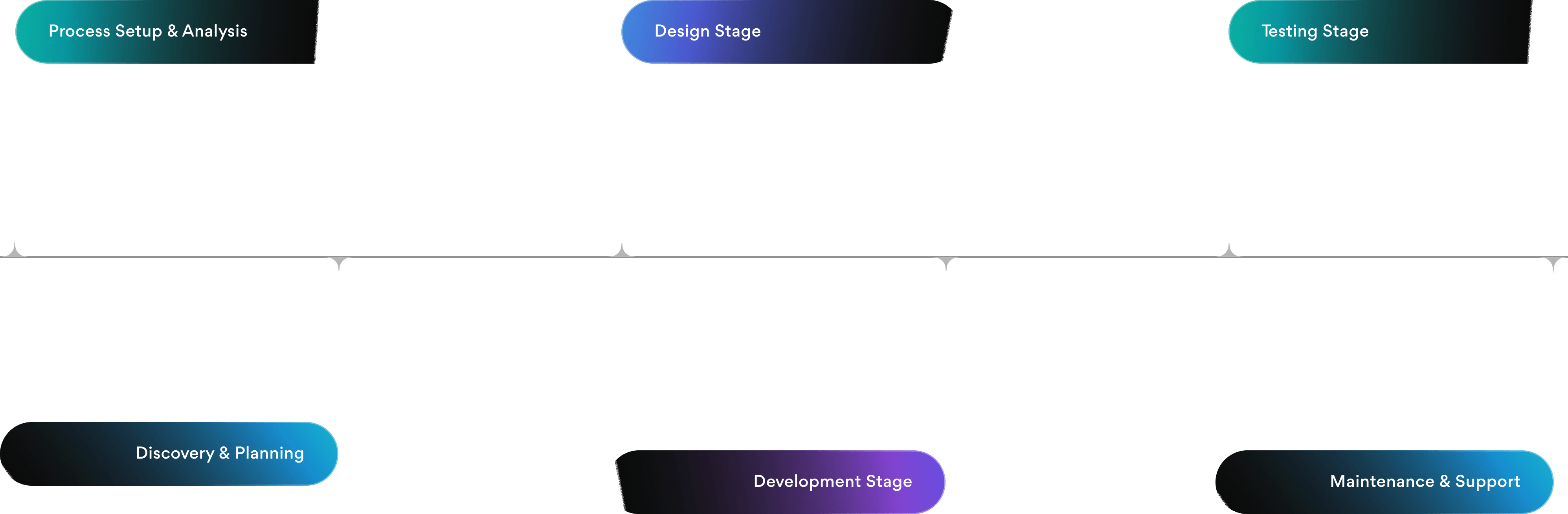 Stages of building and developing a CX strategy: from competitor analysis and user research to wireframes, UI design, prototyping, testing, and implementation.