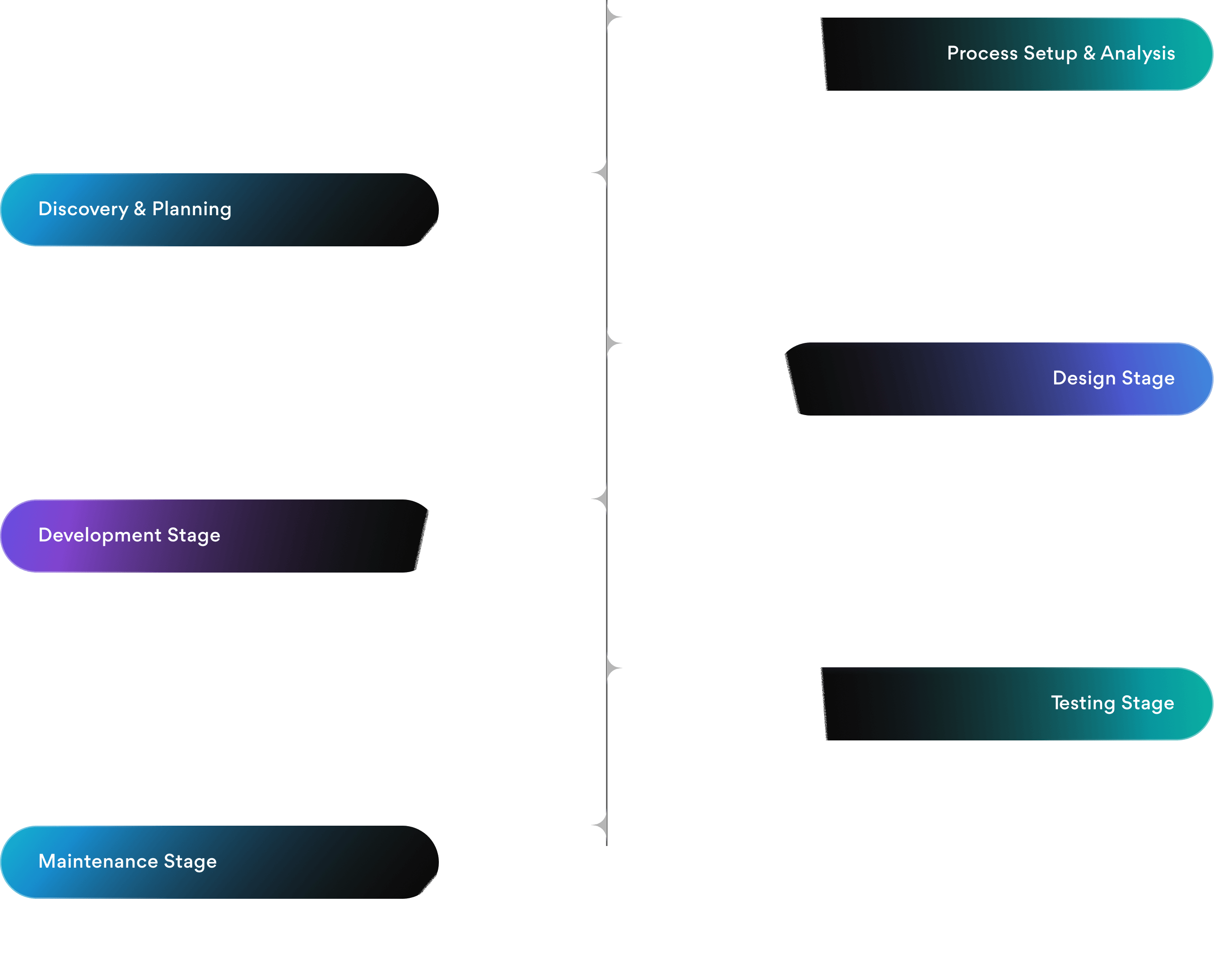 Stages of building and developing a CX strategy: from competitor analysis and user research to wireframes, UI design, prototyping, testing, and implementation.