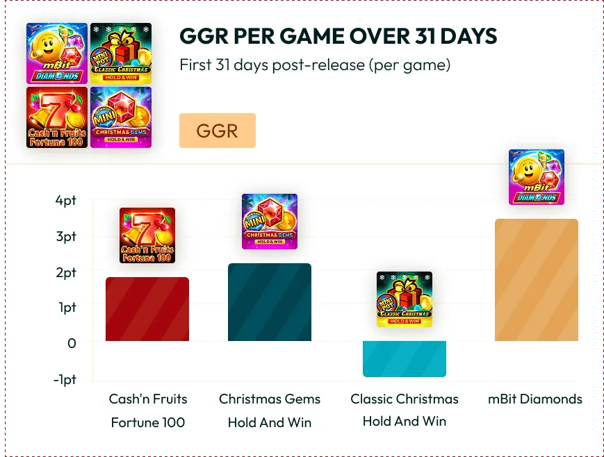 GGR Por partida durante 31 días
