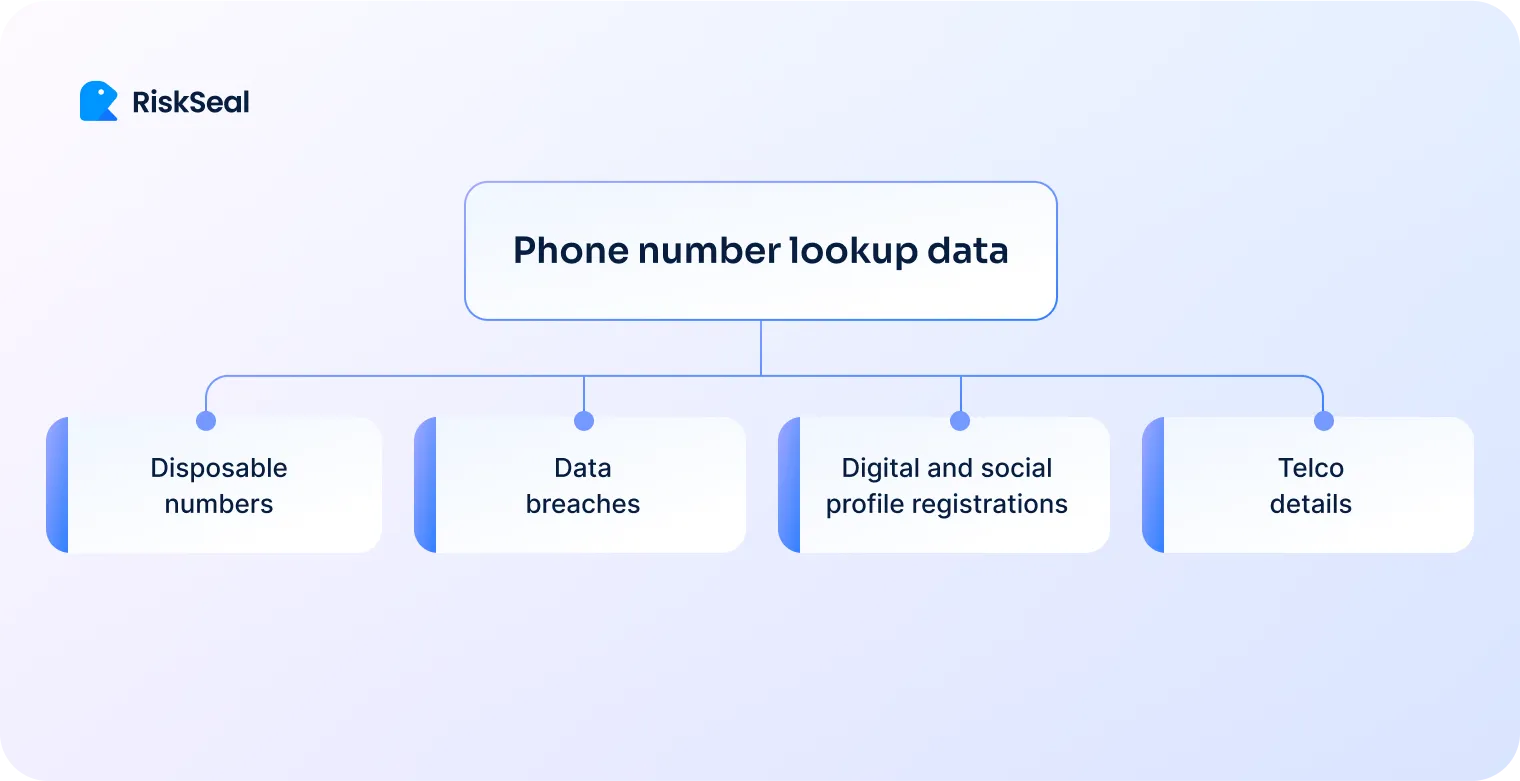 A hierarchical diagram titled “Phone number lookup data” outlines the data related to phone numbers: disposable numbers, data breaches, digital and social profile registrations, and telco details.