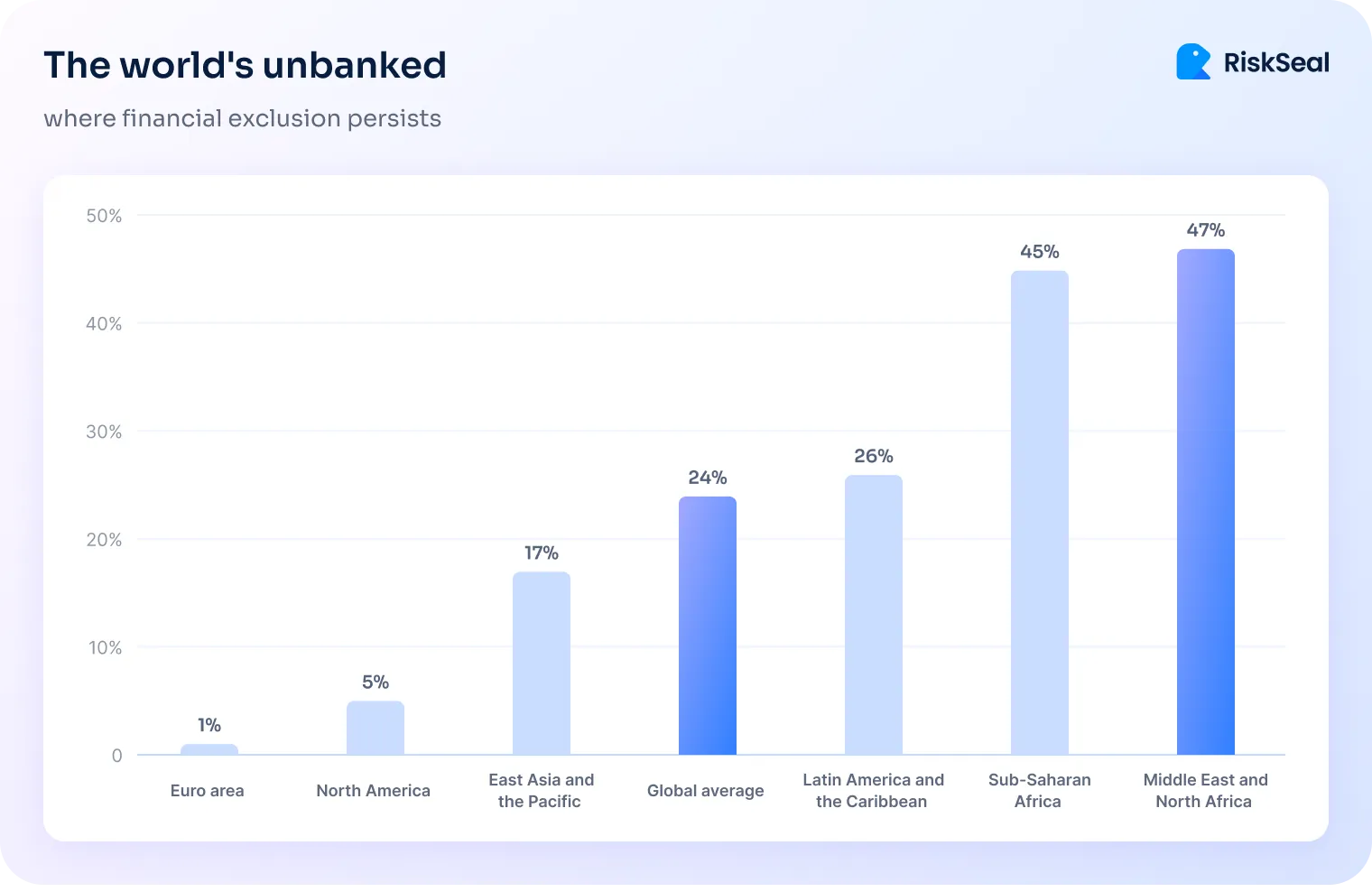 A bar chart "The world's unbanked" shows unbanked population percentages by region: Euro area 1%, North America 5%, East Asia and Pacific 17%, global average 24%, Latin America and Caribbean 26%, Sub-Saharan Africa 45%, Middle East and North Africa 47%.