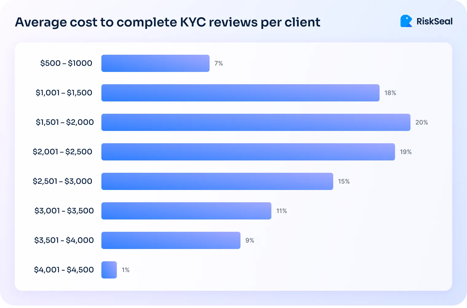 A bar chart titled “Average cost to complete KYC reviews per client” shows most KYC reviews fall between $1,501–$2,000 (20%), followed by $2,001–$2,500 (19%) and $1,001–$1,500 (18%). Other cost ranges include $2,501–$3,000 (15%), $3,001–$3,500 (11%), $3,501–$4,000 (9%), $500–$1,000 (7%), and $4,001–$4,500 (1%).
