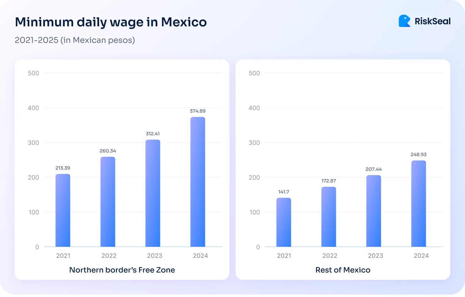 The diagram about minimum daily wage in Mexico