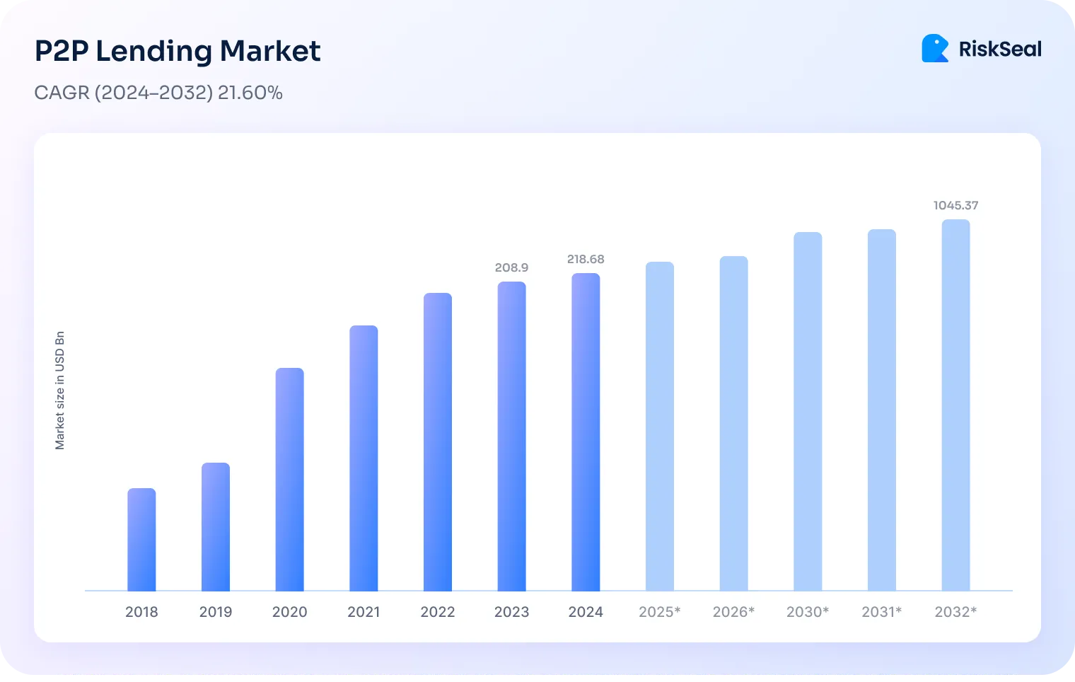 The table of the P2P lending market