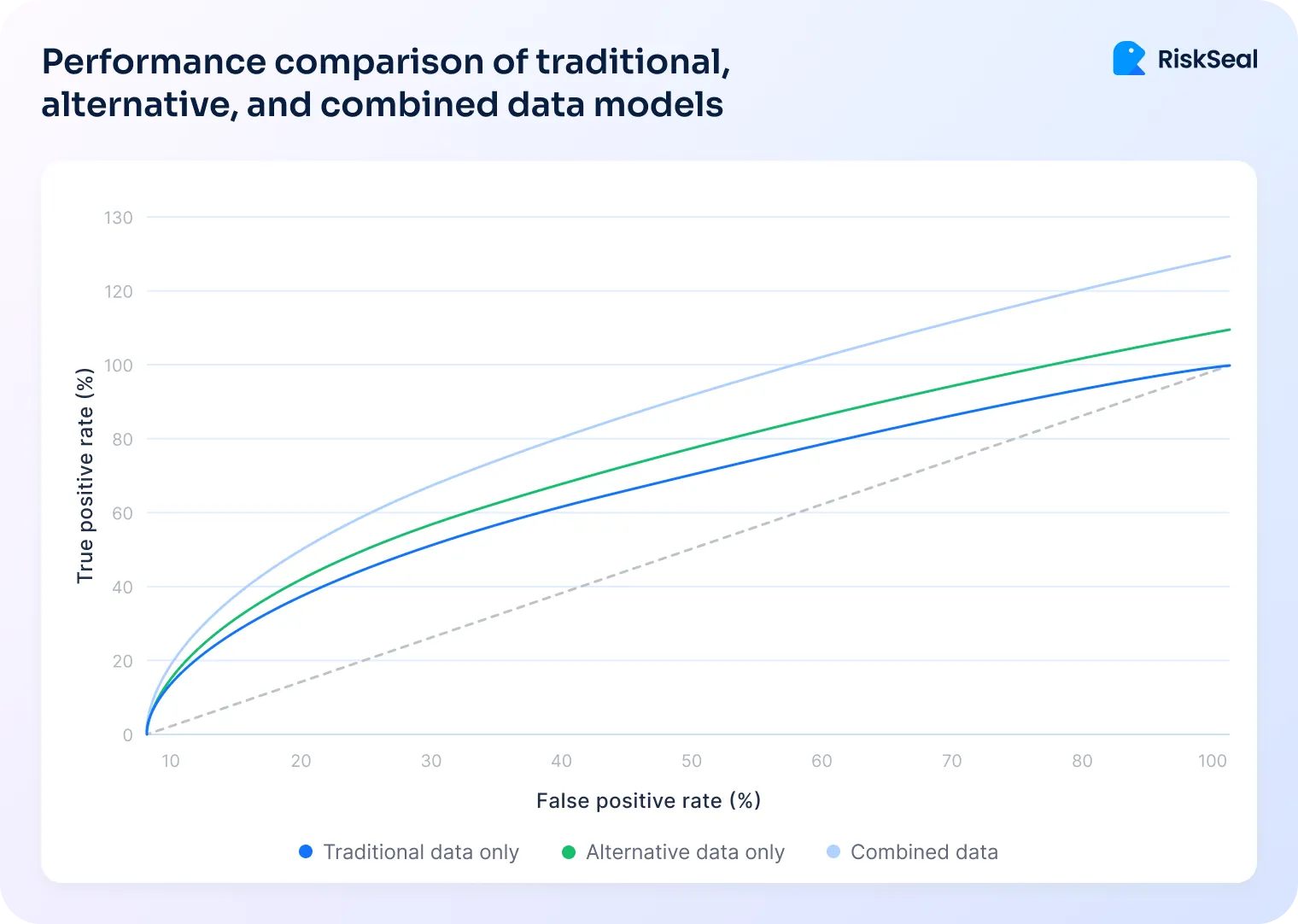 A chart titled “Performance comparison of traditional, alternative, and combined data models” shows ROC curves: traditional data (blue) performs weakest, alternative data (green) performs better, and combined data (light blue) performs best. A grey diagonal line represents random classification.