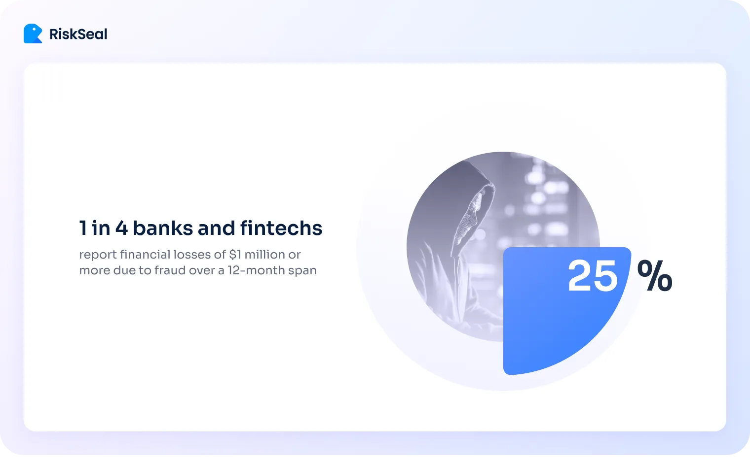 The image states that 1 in 4 banks and fintech companies, equivalent to 25%, experience financial losses of $1 million or more due to fraud within a 12-month period.