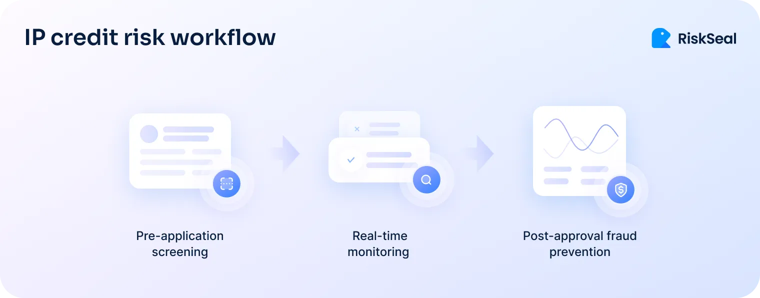 An illustration titled “IP credit risk workflow” shows a three-step process: pre-application screening (document icon), real-time monitoring (checklist with magnifying glass), and post-approval fraud prevention (shield with dollar symbol over data). Arrows connect the steps in sequence.