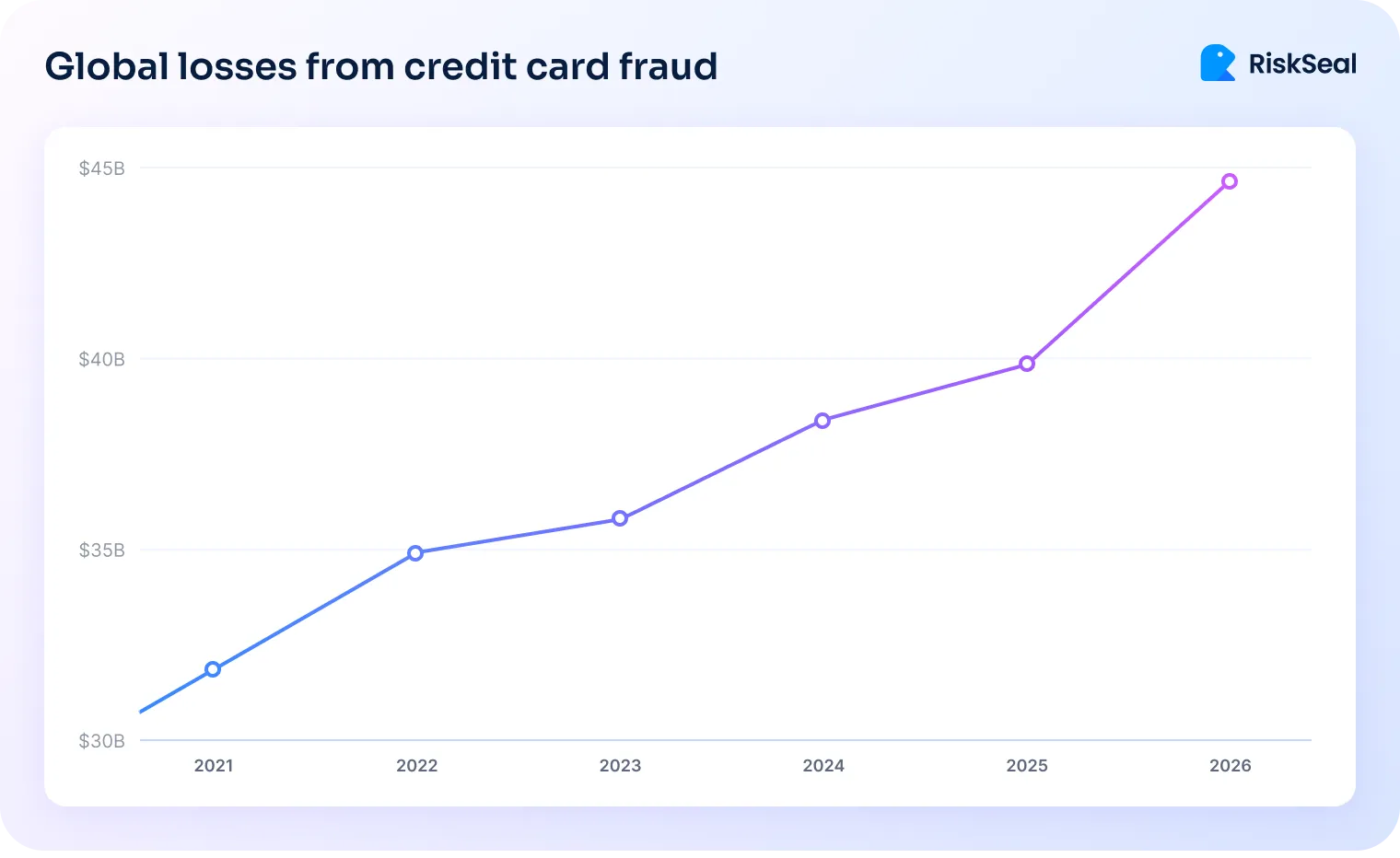 The line chart titled “Global losses from credit card fraud” shows losses rising from $31B in 2021 to a projected $45B in 2026, with a gradient line shifting from blue to purple over time.