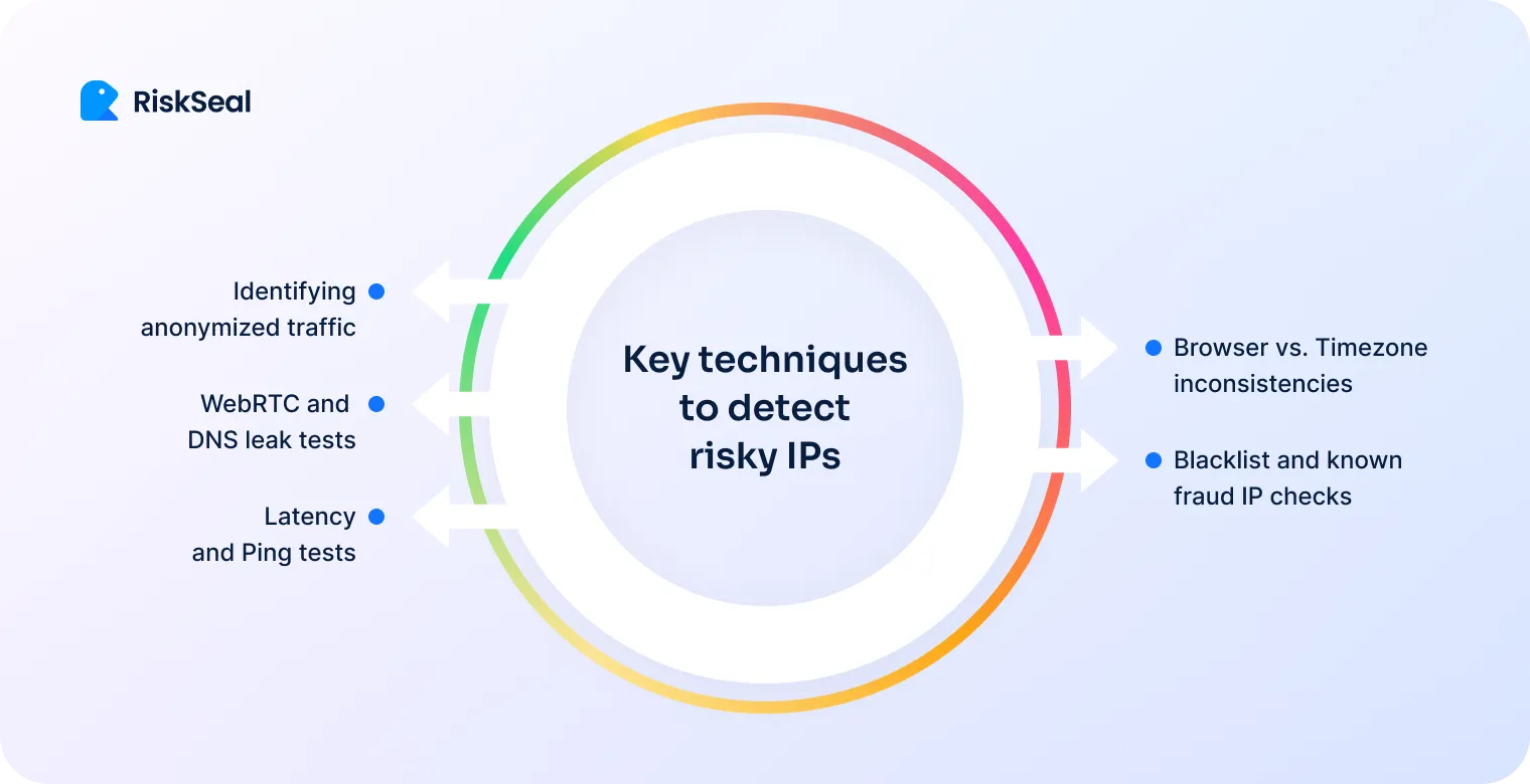 A circular infographic titled “Key techniques to detect risky IPs” lists anonymized traffic detection, WebRTC/DNS leak tests, and latency/ping tests on the left; browser vs. timezone checks and blacklist/fraud IP detection on the right.