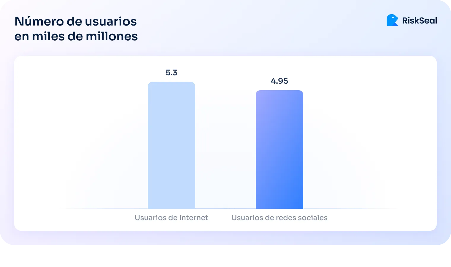 Numero de usarios en miles de millones