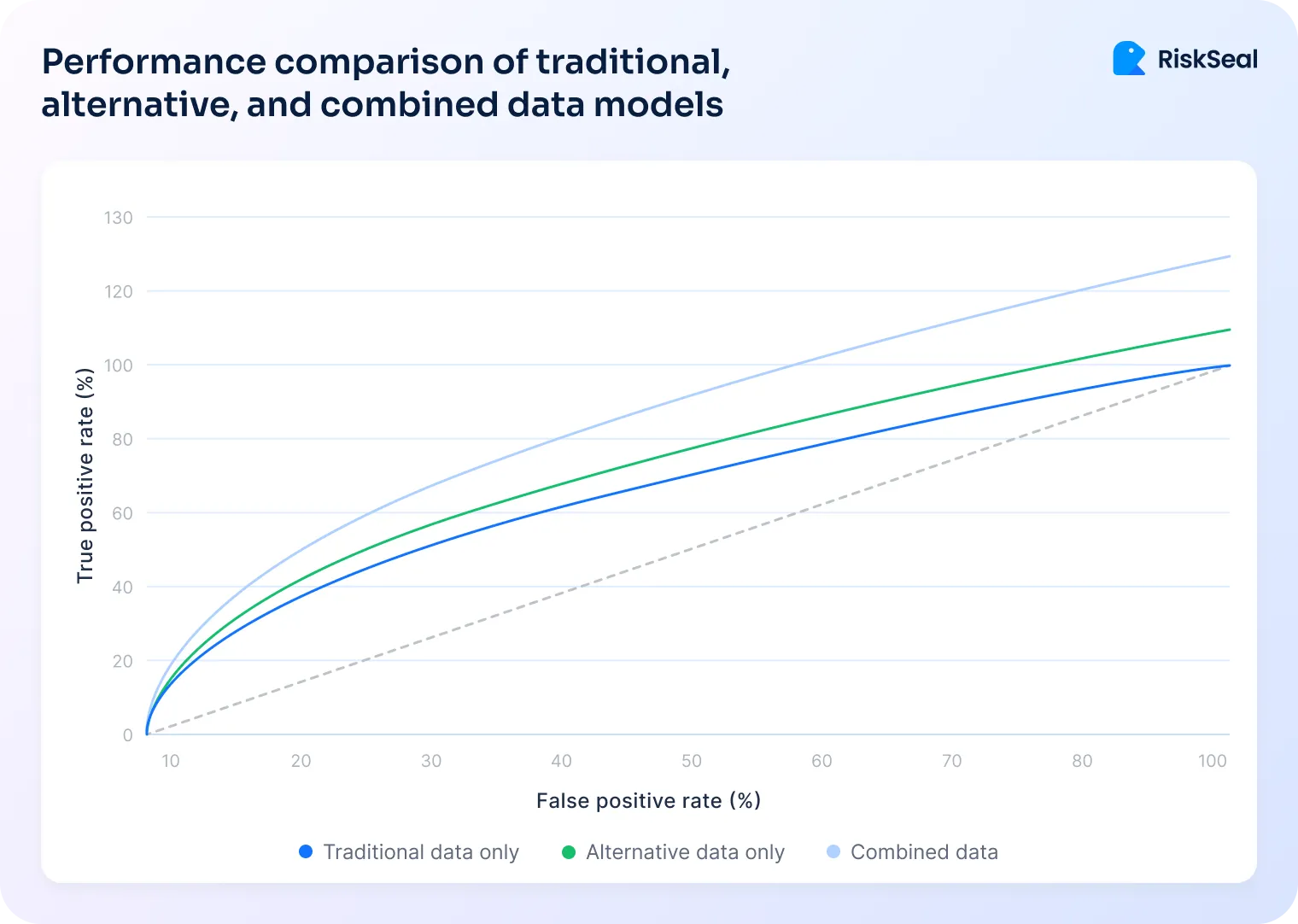 The chart titled “Performance comparison of traditional, alternative, and combined data models” shows ROC curves: blue (traditional data), green (alternative data), and light blue (combined data) with combined data achieving the highest true positive rate. Grey diagonal indicates random classification.