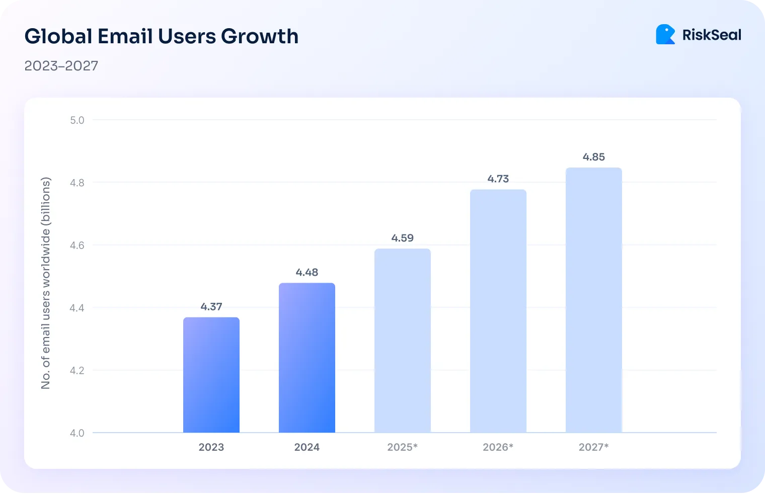 Chart titled "Global Email Users Growth (2023–2027)" showing steady growth from 4.37B users in 2023 to 4.85B in 2027, with an average annual increase of 120M users.