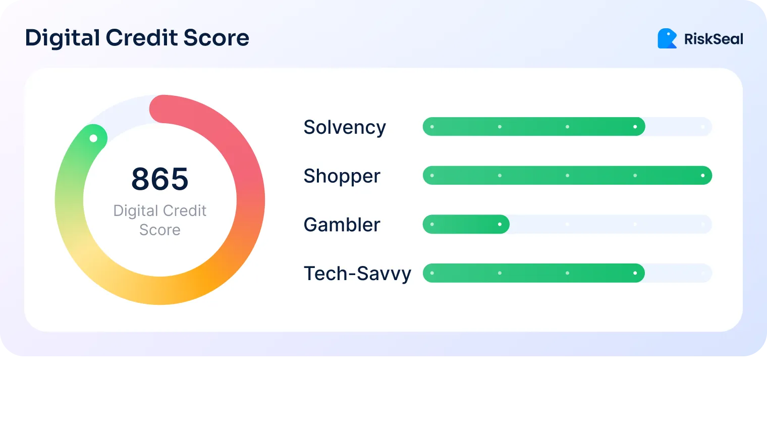 The image presents a digital credit score interface with a score of 865 displayed prominently inside a circular gauge that transitions from green to red, indicating the score's position on a scale.