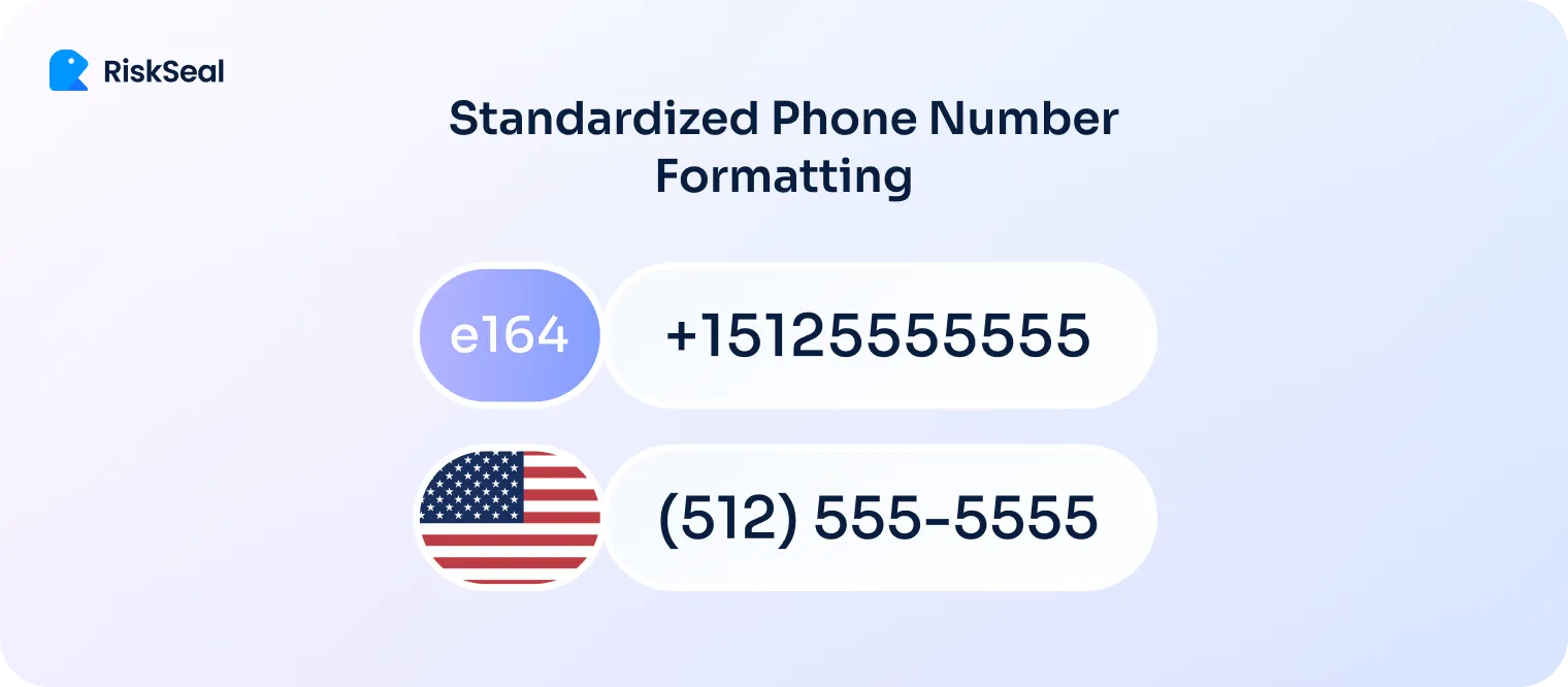The image explains standardized phone number formatting. The first format is the international e164 standard, represented as +15125555555. The second is the commonly used US local format, shown as (512) 555-5555, accompanied by a U.S. flag icon. 