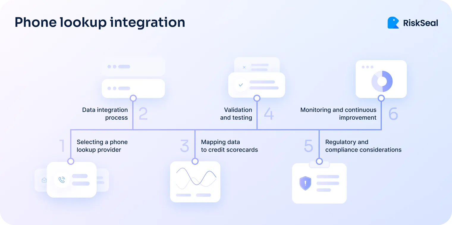 A timeline graphic titled “Phone lookup integration” shows 6 steps: provider selection, data integration, scorecard mapping, validation/testing, compliance, and ongoing monitoring, with each step numbered in sequence.