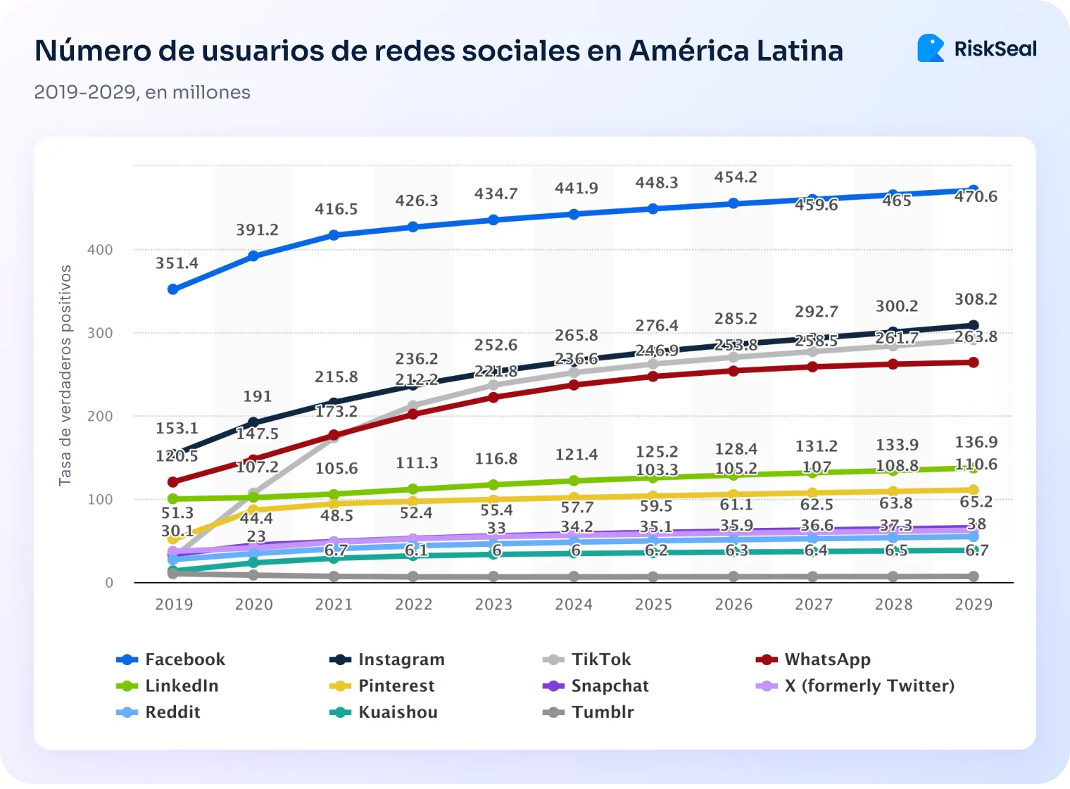 Numero de usarios de redes sociales en America Latina