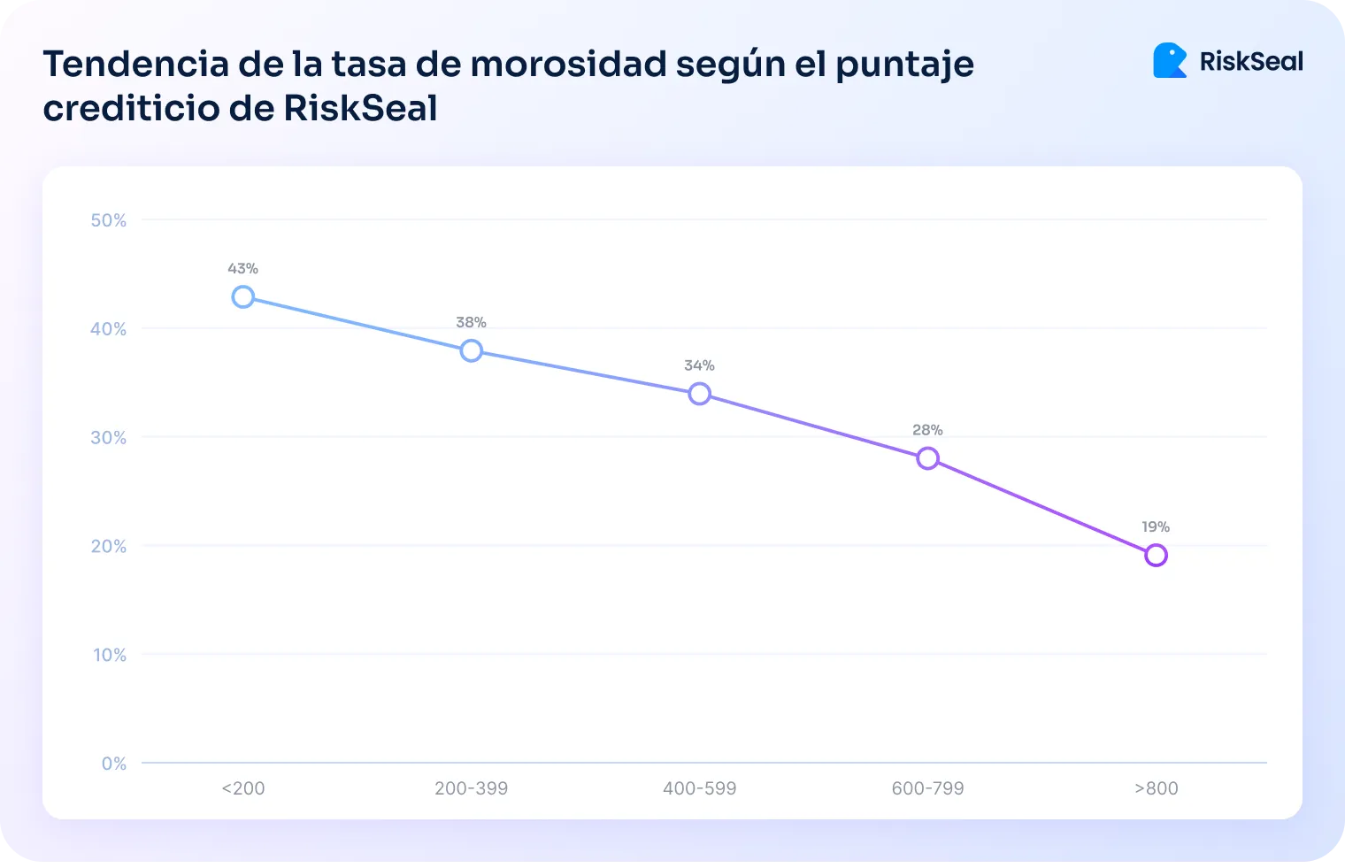 Tendencia de la tasa de morosidad segun el puntaje crediticio de RiskSeal
