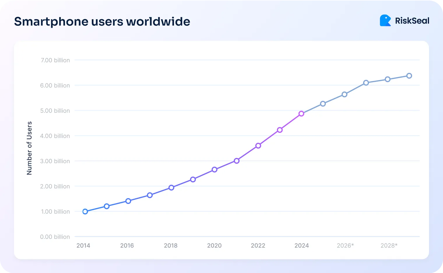 A picture showing a line graph titled "Smartphone users worldwide," illustrating the growth in the number of global smartphone users from 2014 to 2028, with the y-axis labeled in billions and the curve steadily rising from about 1 billion in 2014 to over 6 billion by 2028.