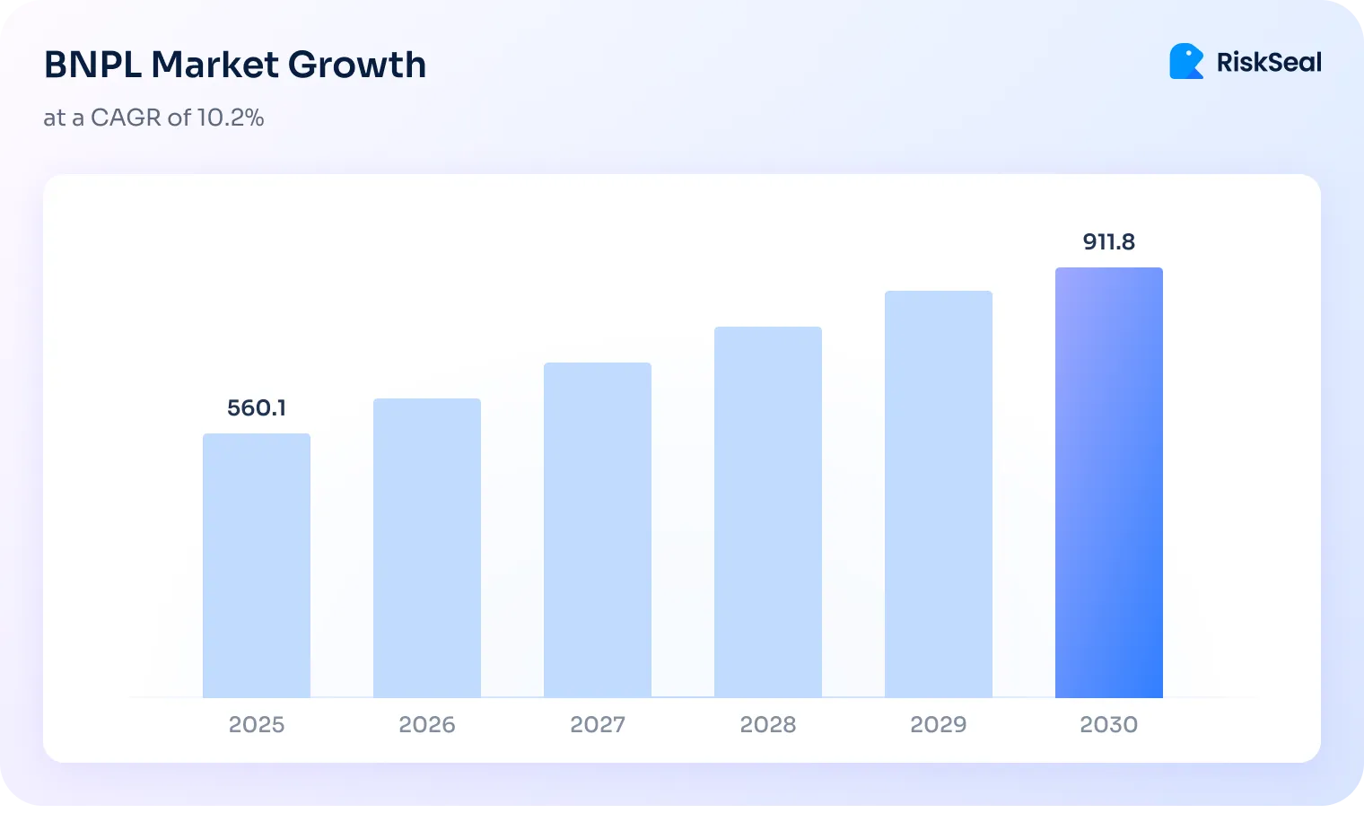The chart illustrates the projected growth of the Buy Now, Pay Later (BNPL) market from 2025 to 2030 at a compound annual growth rate of 10.2%. In 2025, the market size is forecasted to be 560.1 and it increases steadily each year. By 2030, the BNPL market is expected to reach 911.8.
