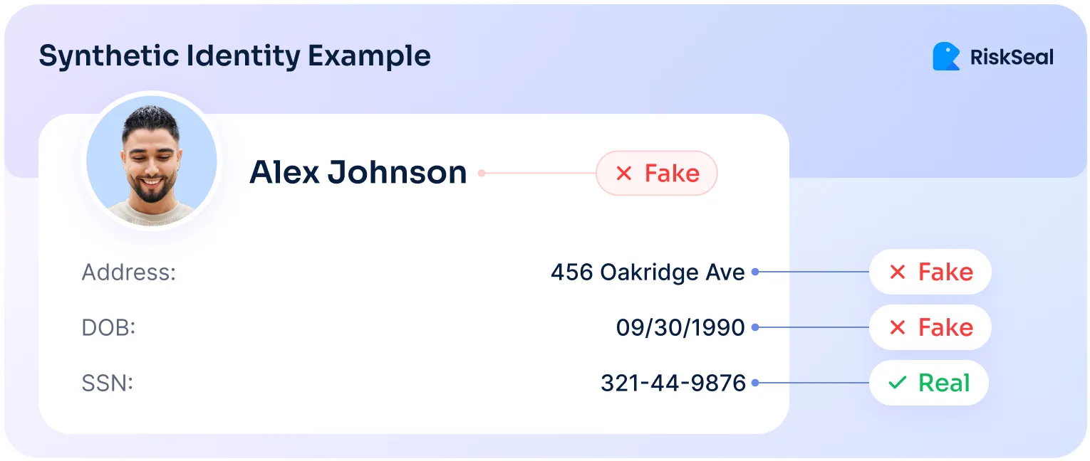 A picture showing a synthetic identity example for a person named Alex Johnson. The image indicates that the name, address (456 Oakridge Ave), and date of birth (09/30/1990) are fake, while the SSN (321-44-9876) is real.