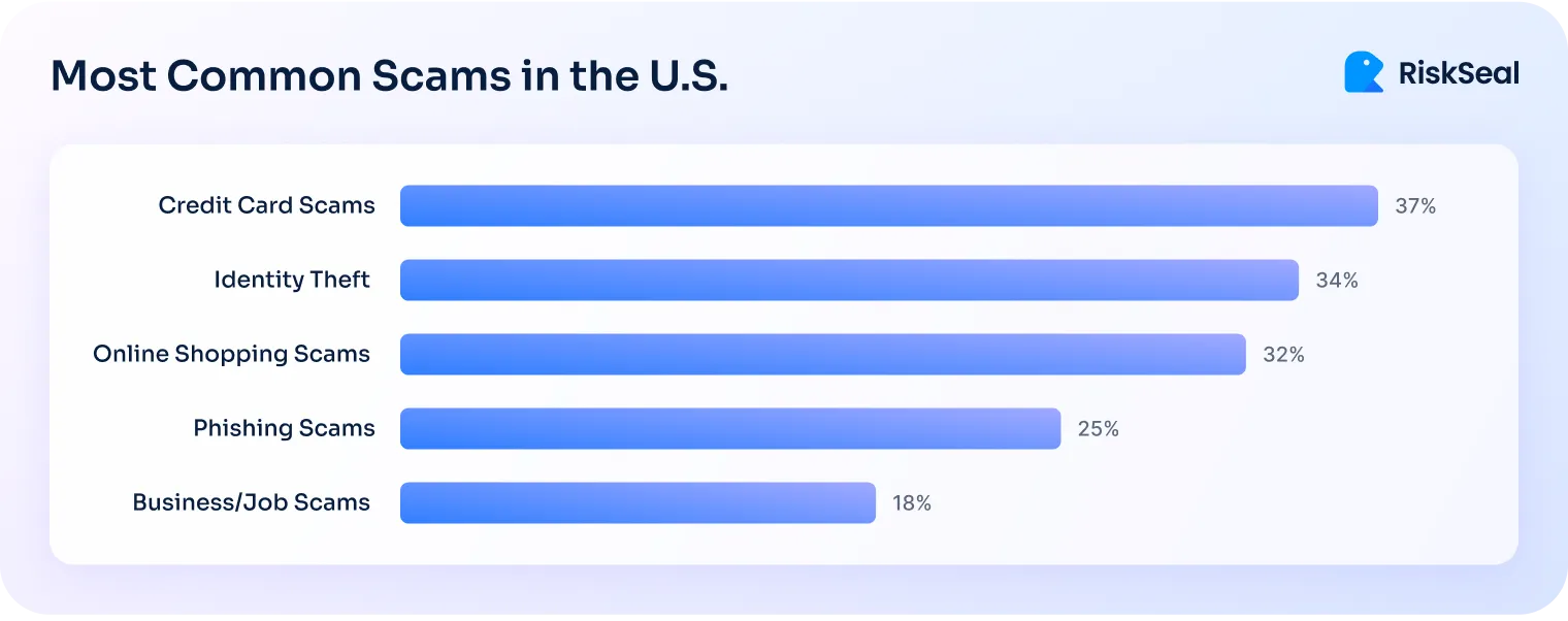 A picture showing a horizontal bar chart of the most common scams in the U.S., listing credit card scams at 37%, identity theft at 34%, online shopping scams at 32%, phishing scams at 25%, and business or job scams at 18%.