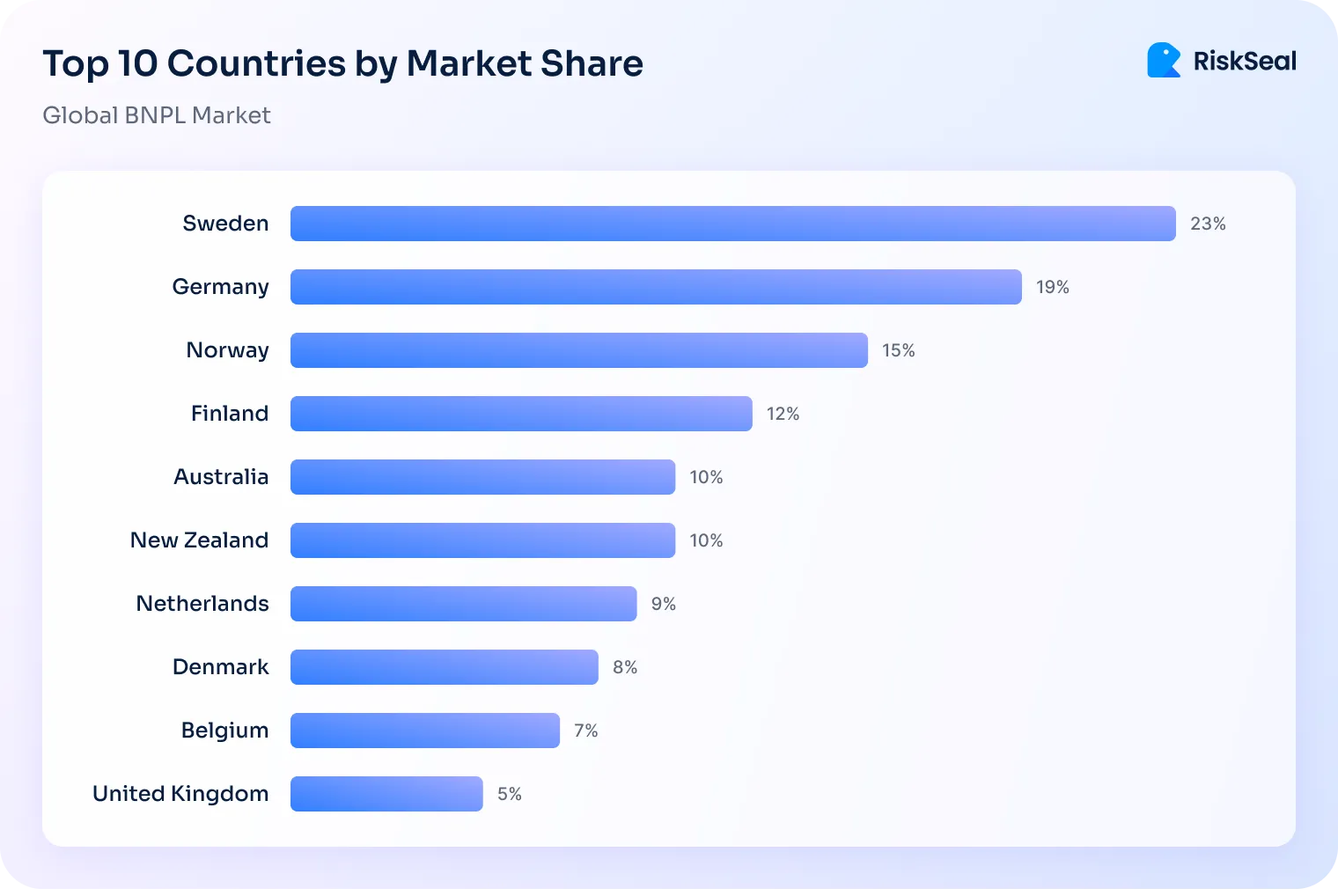 A visual showing the top 10 countries by market share of BNPL services. Sweden leads the global BNPL market with a 23% share, followed by Germany at 19%. Norway holds 15%, while Finland has 12%. Both Australia and New Zealand account for 10% each. The Netherlands follows with 9%, and Denmark holds 8%. Belgium contributes 7%, and the UK closes the list with 5%.