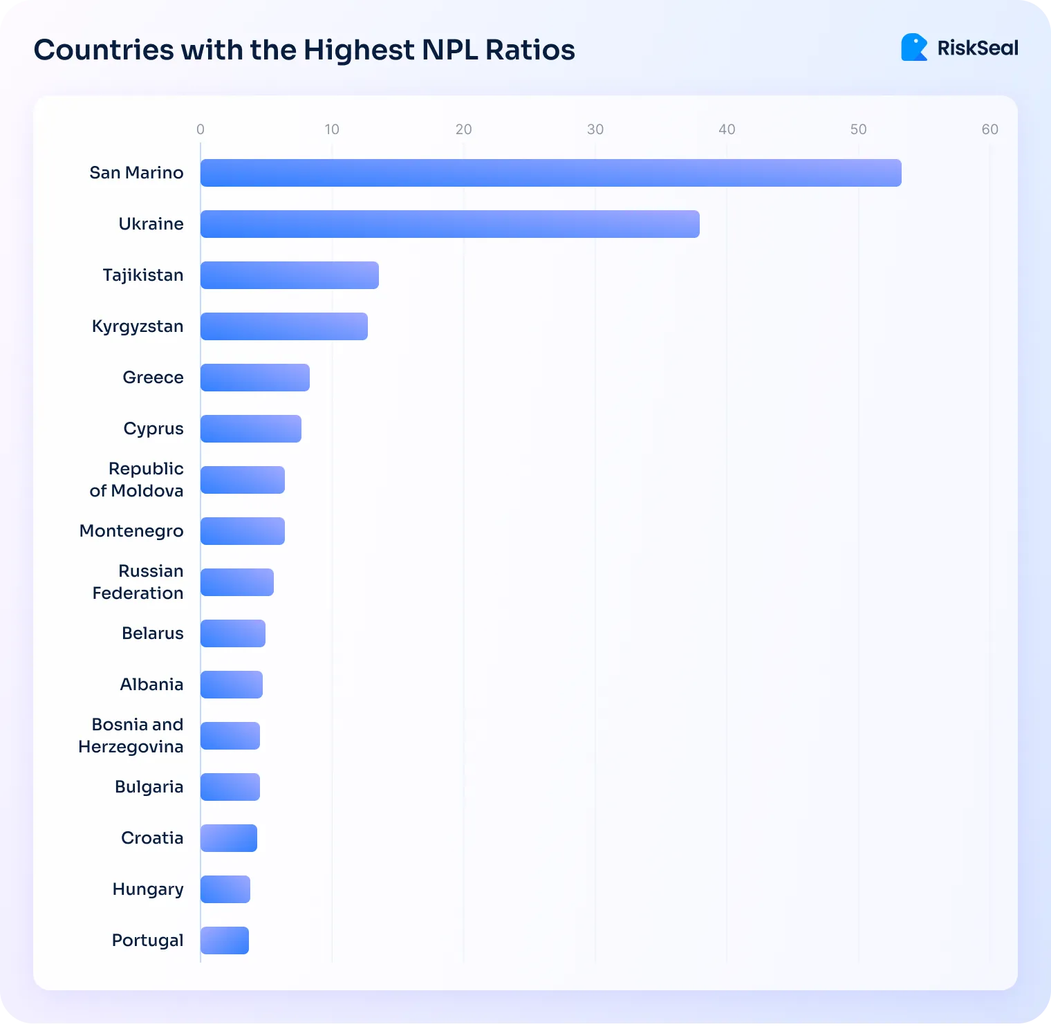 The infographics about countries with the highest NPL ratios