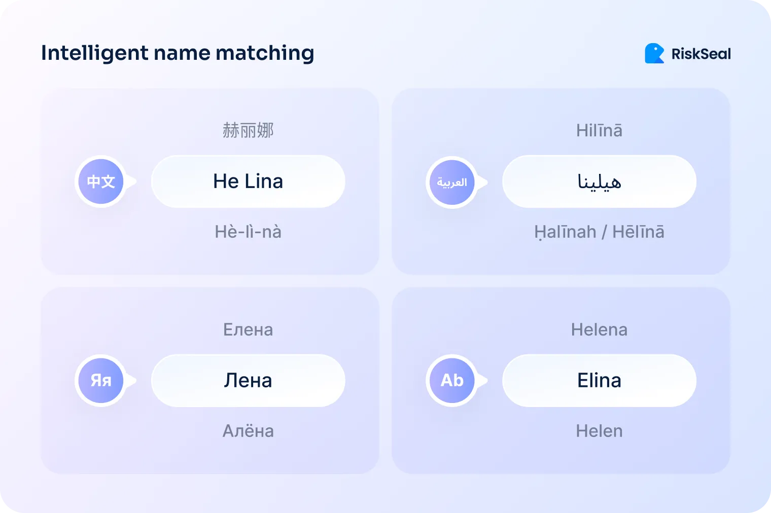 A picture showing intelligent name matching across different languages, including Chinese, Arabic, Russian, and Latin alphabets, illustrating how the name "Elina" or its variants appear in each script with phonetic and written equivalents.