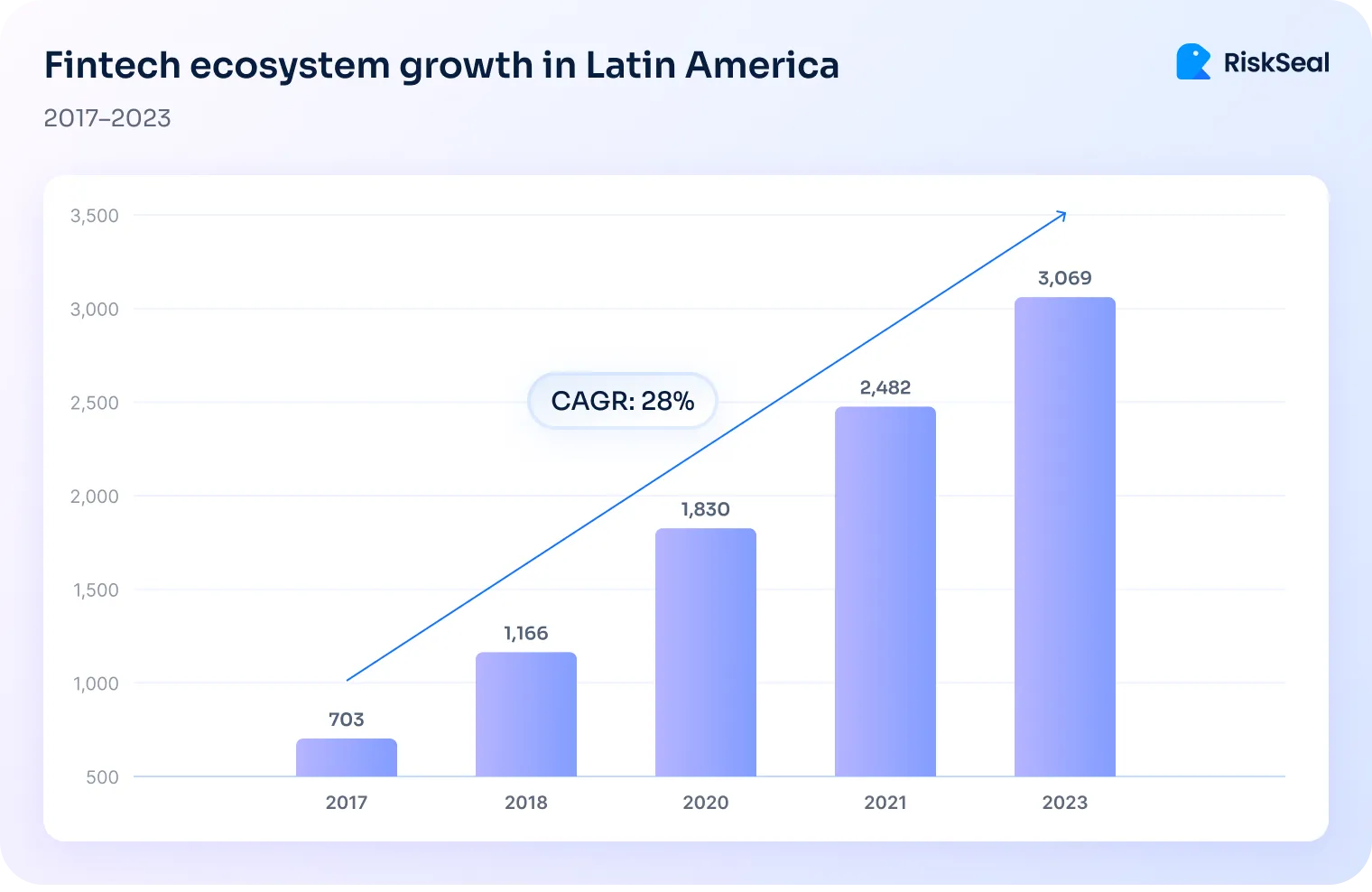 A picture showing the growth of the fintech ecosystem in Latin America from 703 companies in 2017 to 3,069 companies in 2023, with a compound annual growth rate (CAGR) of 28%, illustrated by a bar chart.