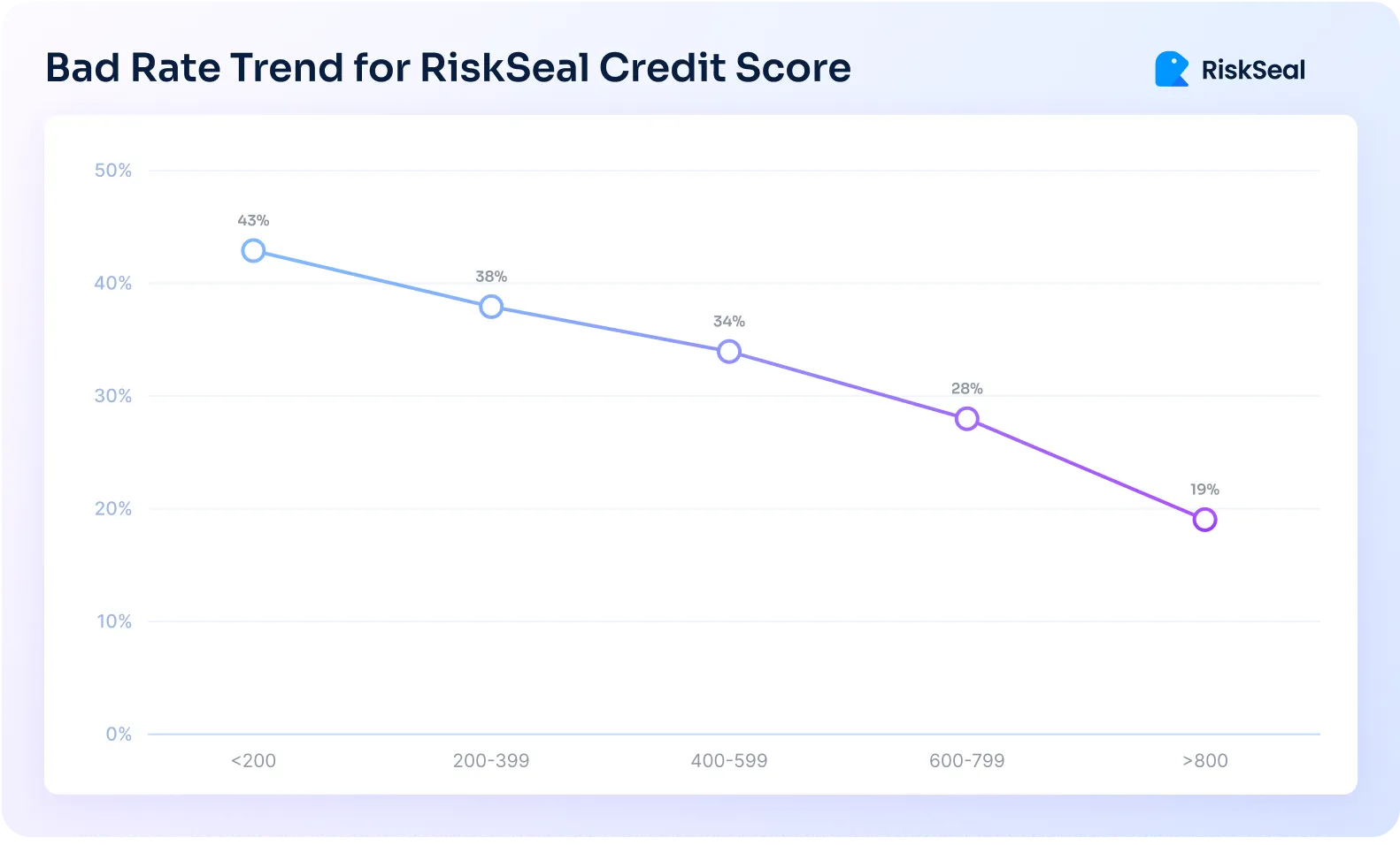 A picture showing a downward-sloping line chart titled Bad Rate Trend for RiskSeal Credit Score, illustrating a decrease in bad rate percentages as credit scores increase, starting at 43 percent for scores below 200 and declining steadily to 19 percent for scores above 800.