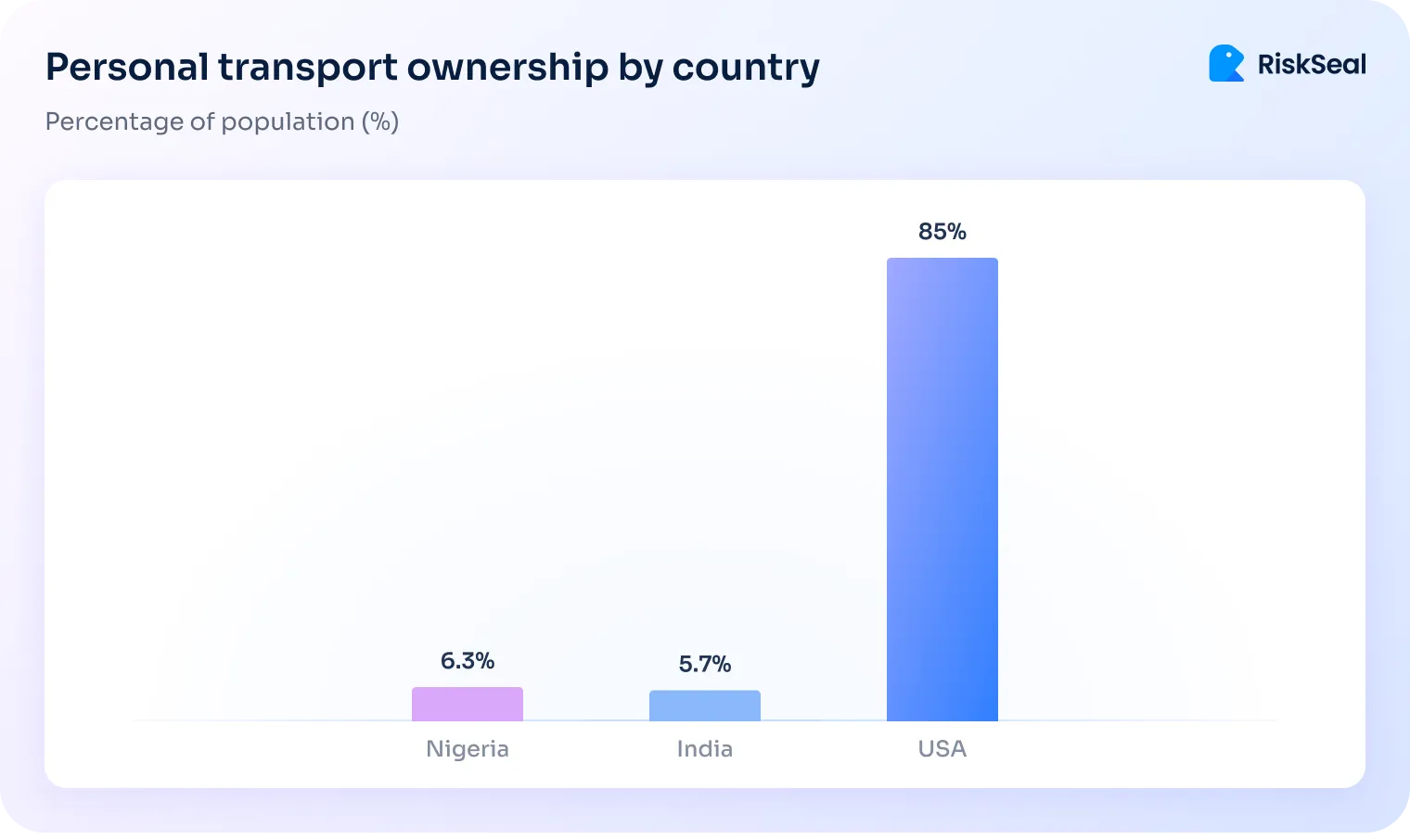 A picture showing the percentage of personal transport ownership by country, comparing Nigeria (6.3%), India (5.7%), and the USA (85%) through a vertical bar chart.