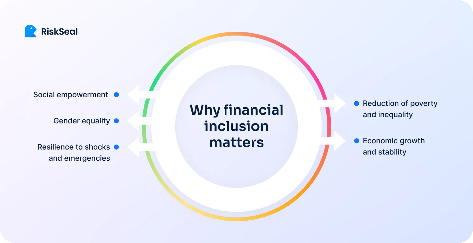 A picture showing the importance of financial inclusion, visually connecting it to benefits such as social empowerment, gender equality, resilience to shocks and emergencies, reduction of poverty and inequality, and economic growth and stability.