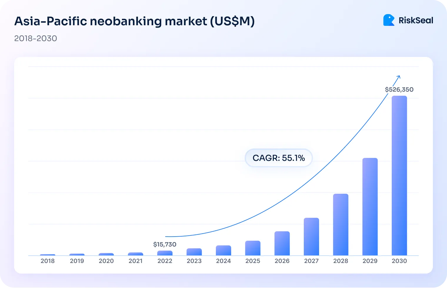 A picture showing the growth of the Asia-Pacific neobanking market from 2018 to 2030, with market value rising from $15,730 million in 2022 to a projected $526,350 million by 2030, reflecting a compound annual growth rate (CAGR) of 55.1% illustrated by a steeply rising bar chart.